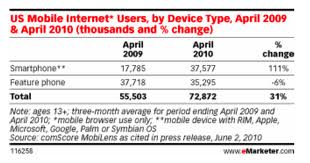 Mobile phone users statistics